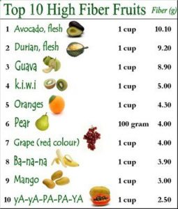 High Fiber Foods List - Lose Weight And Live Healthier